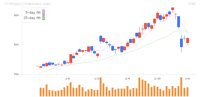 プレス工業(7246)の日足チャート