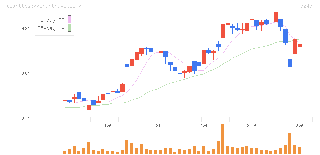 ミクニ(7247)の日足チャート