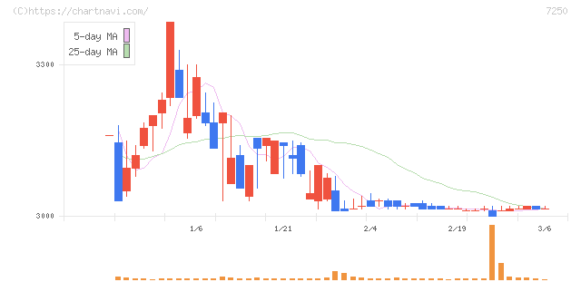 太平洋工業(7250)の日足チャート