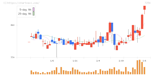 ユニバンス(7254)の日足チャート
