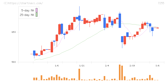 桜井製作所(7255)の日足チャート