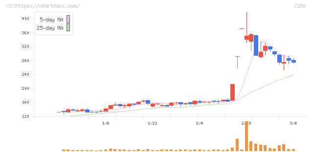 河西工業(7256)の日足チャート