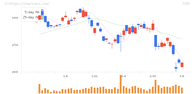 アイシン(7259)の日足チャート