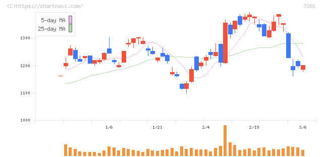 マツダ(7261)の日足チャート
