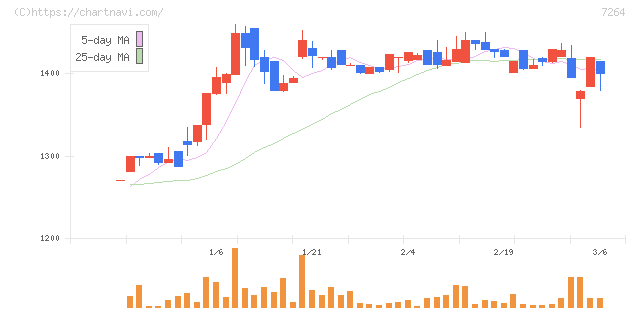 ムロコーポレーション(7264)の日足チャート