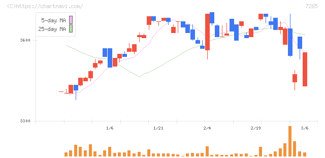 エイケン工業(7265)の日足チャート