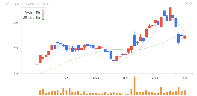 今仙電機製作所(7266)の日足チャート
