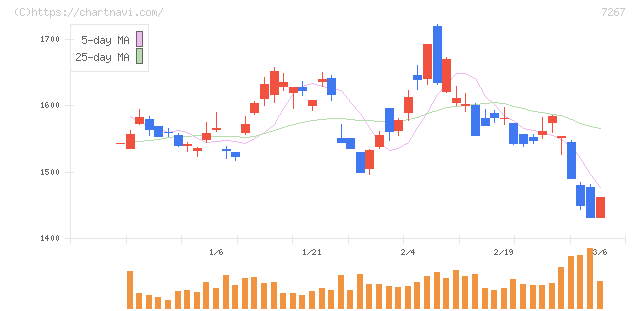 ホンダ(7267)の日足チャート