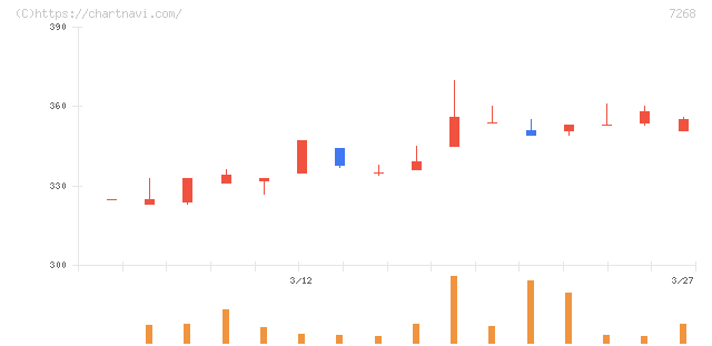 タツミ(7268)の日足チャート