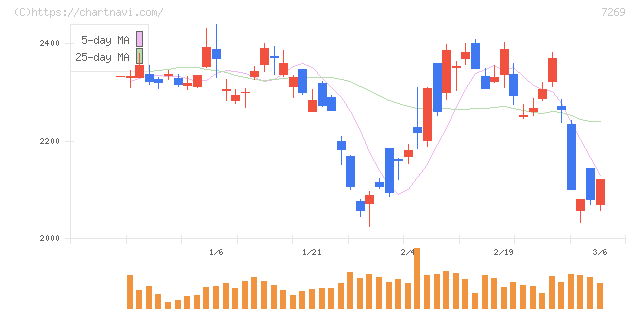 スズキ(7269)の日足チャート