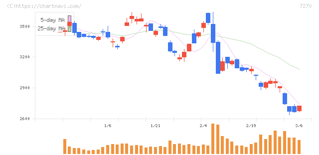 ＳＵＢＡＲＵ(7270)の日足チャート