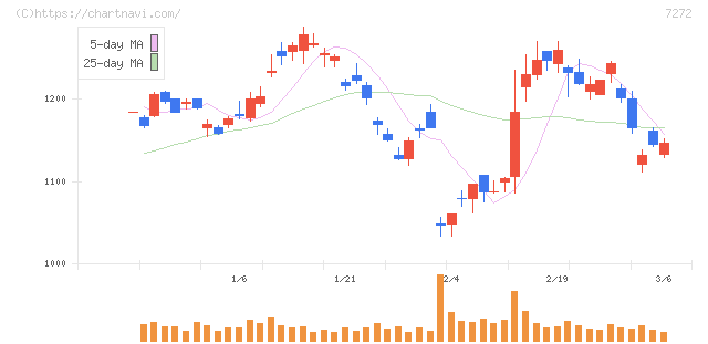 ヤマハ発動機(7272)の日足チャート