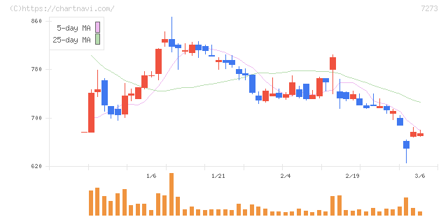 イクヨ(7273)の日足チャート