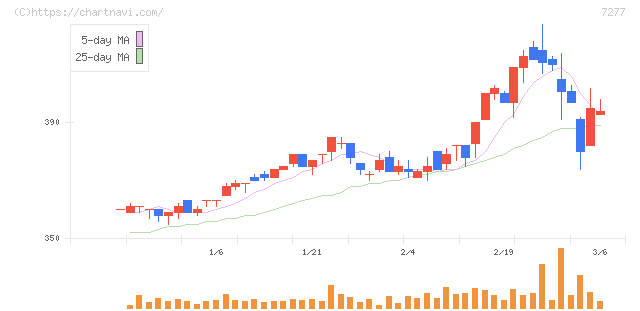 ＴＢＫ(7277)の日足チャート