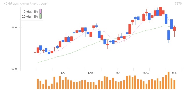 エクセディ(7278)の日足チャート