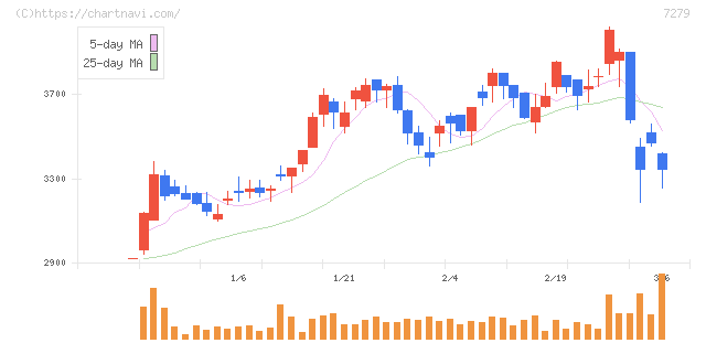 ハイレックスコーポレーション(7279)の日足チャート