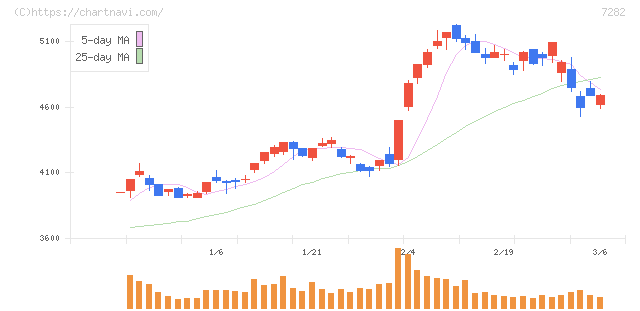豊田合成(7282)の日足チャート