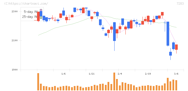 愛三工業(7283)の日足チャート