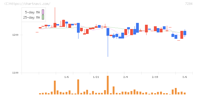 盟和産業(7284)の日足チャート