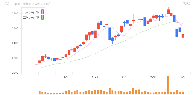 日本精機(7287)の日足チャート