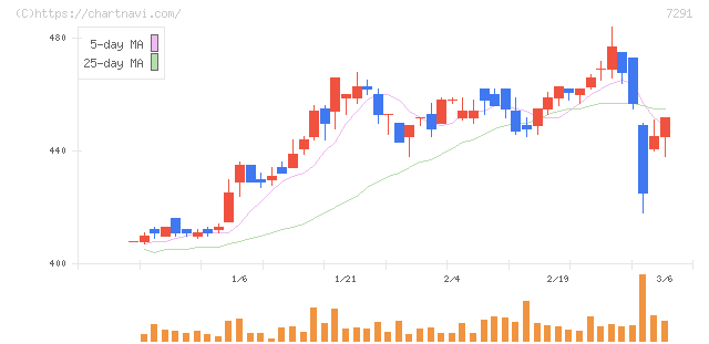 日本プラスト(7291)の日足チャート