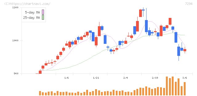 ヨロズ(7294)の日足チャート