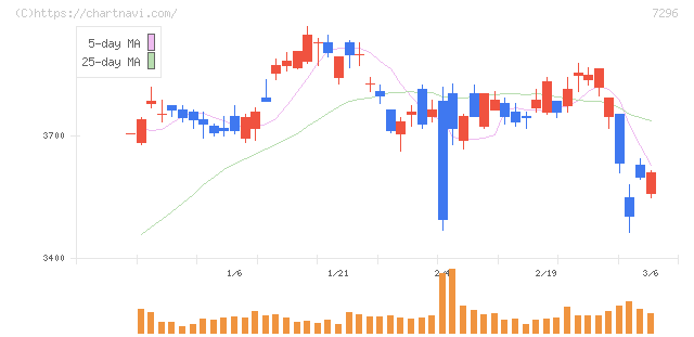 エフ・シー・シー(7296)の日足チャート