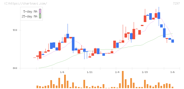 カーメイト(7297)の日足チャート