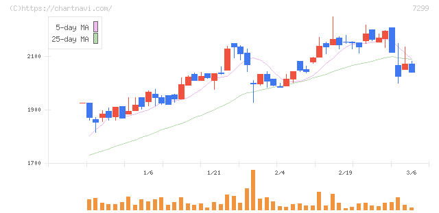 フジオーゼックス(7299)の日足チャート