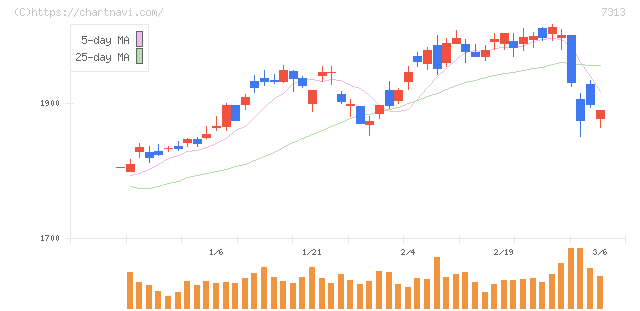 テイ・エス　テック(7313)の日足チャート