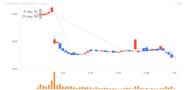 小田原機器(7314)の日足チャート