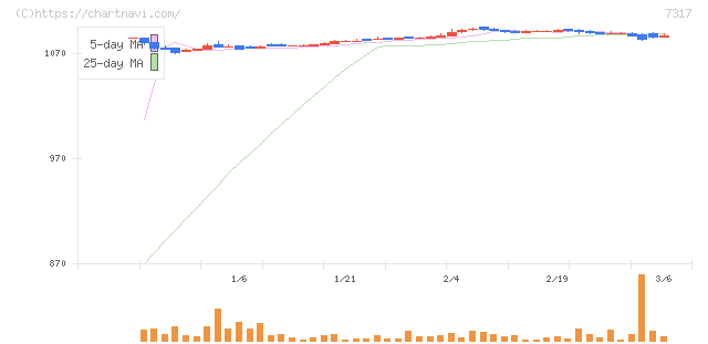 松屋アールアンドディ(7317)の日足チャート