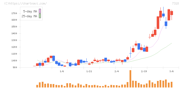 セレンディップ・ホールディングス(7318)の日足チャート