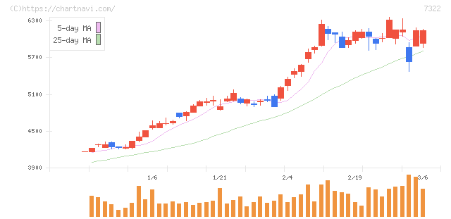 三十三フィナンシャルグループ(7322)の日足チャート