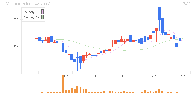 アイリックコーポレーション(7325)の日足チャート