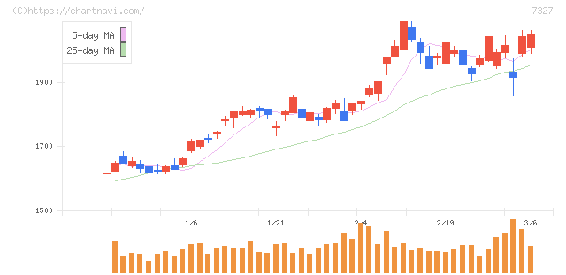 第四北越フィナンシャルグループ(7327)の日足チャート
