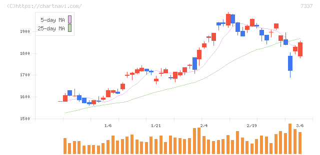 ひろぎんホールディングス(7337)の日足チャート