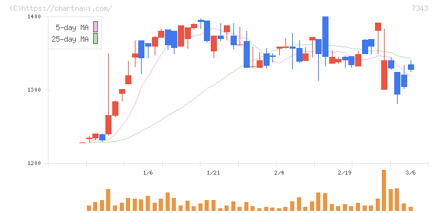 ブロードマインド(7343)の日足チャート
