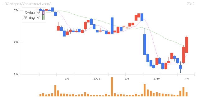 マーキュリアホールディングス(7347)の日足チャート