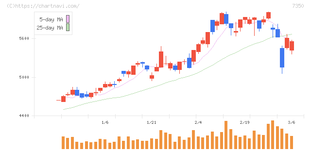 おきなわフィナンシャルグループ(7350)の日足チャート