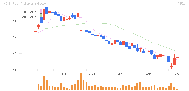 グッドパッチ(7351)の日足チャート