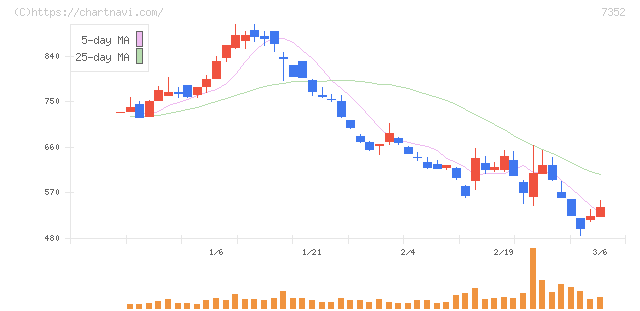 ＴＷＯＳＴＯＮＥ＆Ｓｏｎｓ(7352)の日足チャート