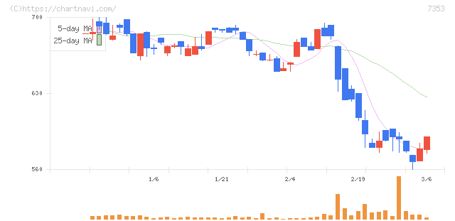 ＫＩＹＯラーニング(7353)の日足チャート