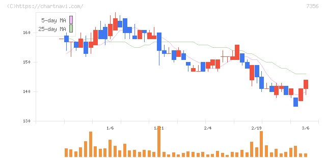 Ｒｅｔｔｙ(7356)の日足チャート