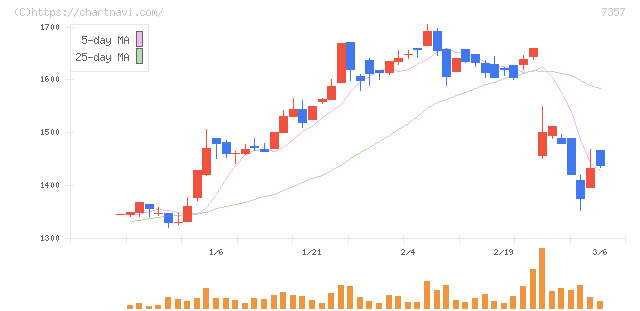 ジオコード(7357)の日足チャート