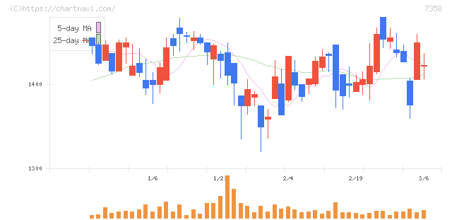 ポピンズ(7358)の日足チャート