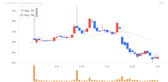 東京通信グループ(7359)の日足チャート