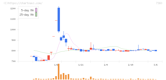 オンデック(7360)の日足チャート
