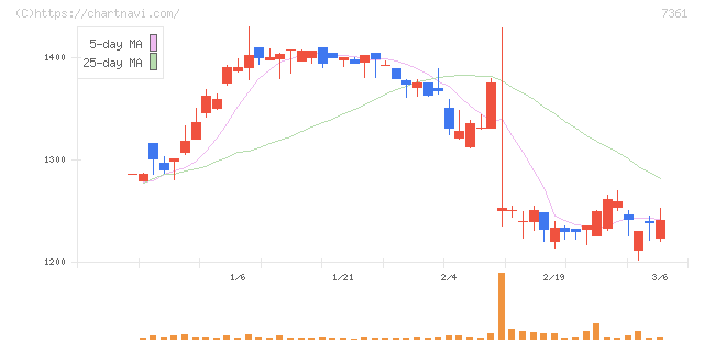 ヒューマンクリエイションホールディングス(7361)の日足チャート