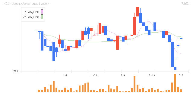 Ｔ．Ｓ．Ｉ(7362)の日足チャート